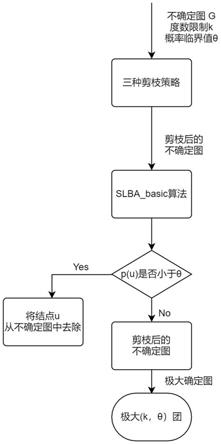 一种不确定的数据交互图中挖掘子图的方法及装置