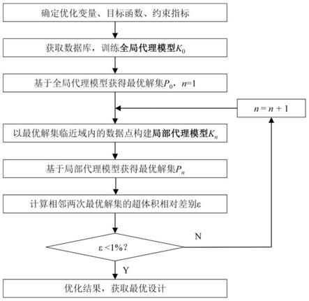 基于局部代理模型的電機(jī)多目標(biāo)魯棒性優(yōu)化方法