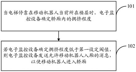 辅助移动机器人乘坐电梯的方法、电子设备及存储介质与流程