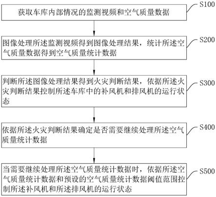 车库通风排烟方法、系统、设备及存储介质与流程