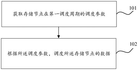 数据调度方法、装置及电子设备与流程