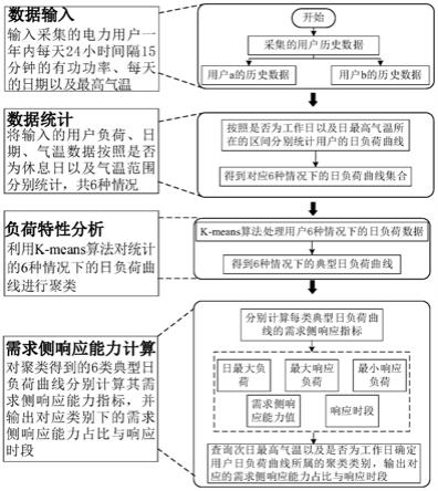 一种基于用户负荷特性分析的需求侧响应能力评估方法与流程