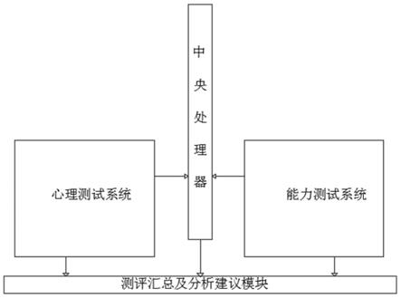 一种心理学职业能力测评系统