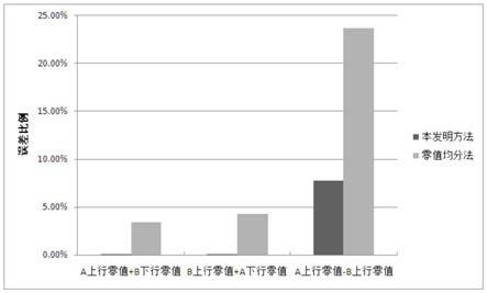 深空测距上下行设备零值的标定与分离方法与流程