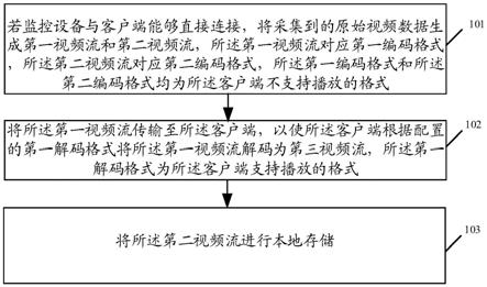 视频处理控制方法、装置、监控设备、客户端及存储介质与流程