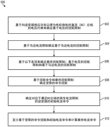 主动限制同步马达驱动器中的再生电流下的扭矩能力优化的制作方法