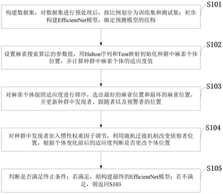 一种基于轮转操控策略麻雀优化的EfficientNet陶瓷碎片分类方法