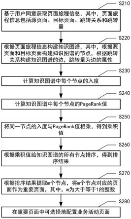 个性化页面配置方法、装置、电子设备、介质和程序产品与流程