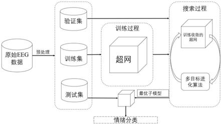 基于Transformer结构搜索的脑电信号情绪识别方法