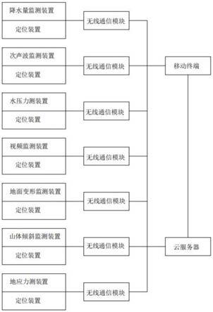 一种山体灾害预警系统的制作方法