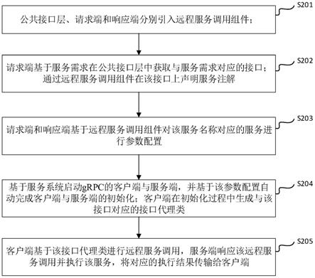 远程服务调用方法、系统、计算机设备及存储介质与流程