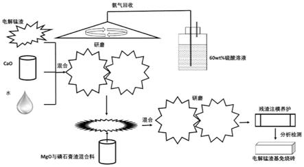 一种回收电解锰渣中氨氮并制备免烧砖的方法及免烧砖