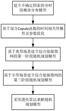 一种基于多场景技术的综合能源微网两阶段随机规划方法