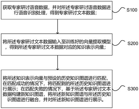 一种基于知识图谱的研讨数据展示方法及系统