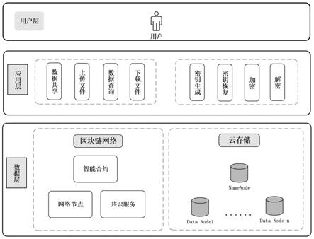 基于区块链的可信数据共享方法