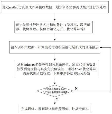 一种基于卷积神经网络的水下目标波达方向估计的方法