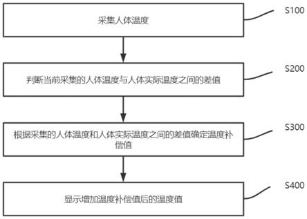 一种体温检测方法、装置、电子设备及存储介质与流程