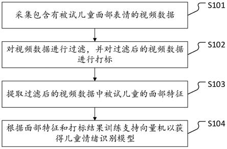 儿童情绪识别模型训练方法和儿童情绪识别方法与流程