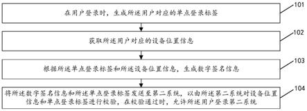 单点登录方法、装置、电子设备及存储介质与流程