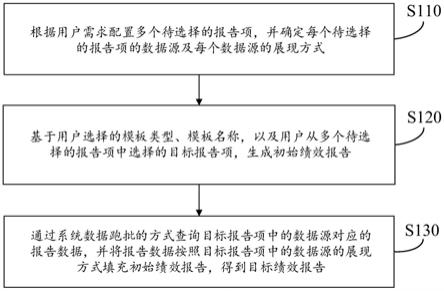 绩效报告生成方法、装置、存储介质及计算机设备与流程