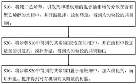 一种对有机物高吸附量树脂的合成方法与流程