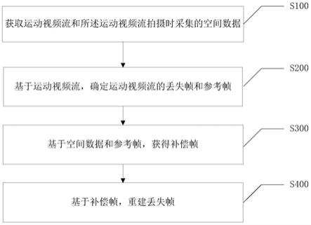 运动视频流的补偿方法、装置、智能终端及存储介质与流程