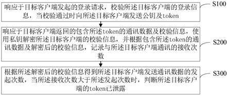 token泄露校验方法、装置及存储介质与流程