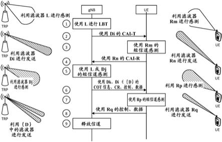 mmW操作中的非許可頻譜的信道接入的制作方法