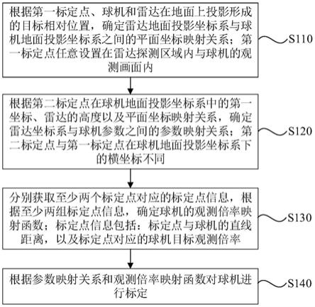 一种球机的标定方法、装置、设备及存储介质与流程