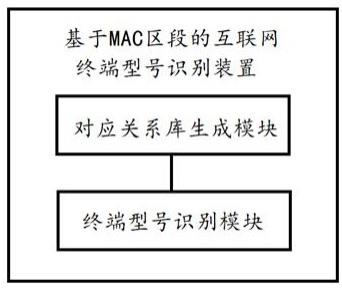 基于MAC区段的互联网终端型号识别方法、装置、终端及存储介质与流程