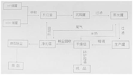 一种大颗粒氟化钾生产工艺的制作方法