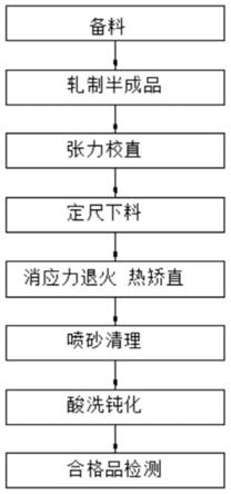 一种U型不等边钛合金型材生产方法与流程