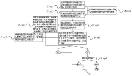 一种用户和销售团体双侧实体匹配方法及系统与流程