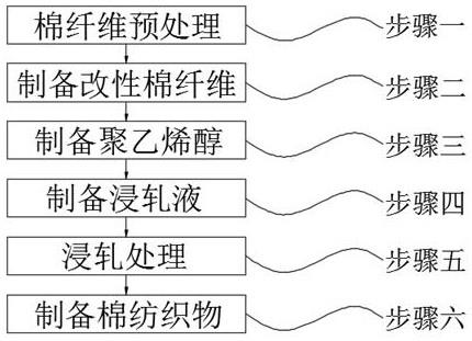 一种舒适耐用的棉纺织物及制作工艺的制作方法