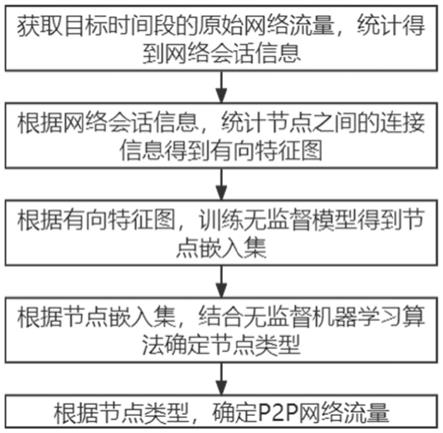 一种基于有向图的无监督P2P流量识别方法及系统