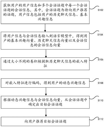 话题动态推荐方法、装置、存储介质以及电子设备与流程