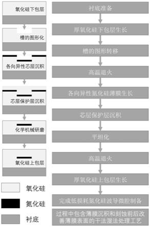 一種低損耗氮化硅波導(dǎo)的制備方法與流程