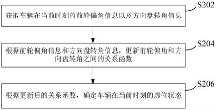 方向盘虚位状态确定方法、装置及电子设备与流程