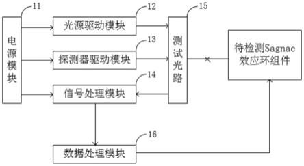 用于测试光纤陀螺Sagnac效应环组件性能的测试系统的制作方法