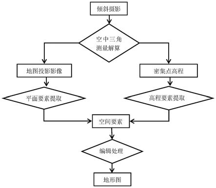 基于倾斜摄影的地形图空间要素获取方法