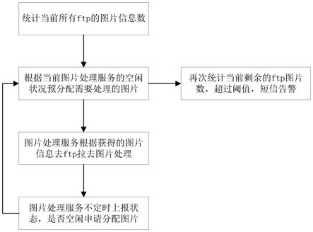 基于微服务实现的图片ETL接入弹性处理分析方法及系统与流程