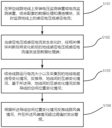 基于地线电磁信号的架空线路风偏监测方法及装置