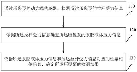 一种压裂泵检测方法、系统、设备及存储介质与流程