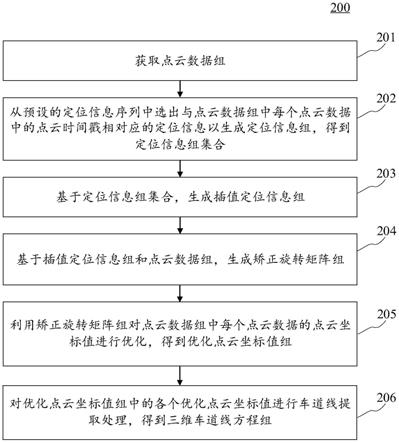 三维车道线生成方法、装置、电子设备和计算机可读介质与流程