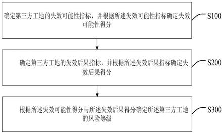 一种燃气管道的第三方工地风险评估方法与流程