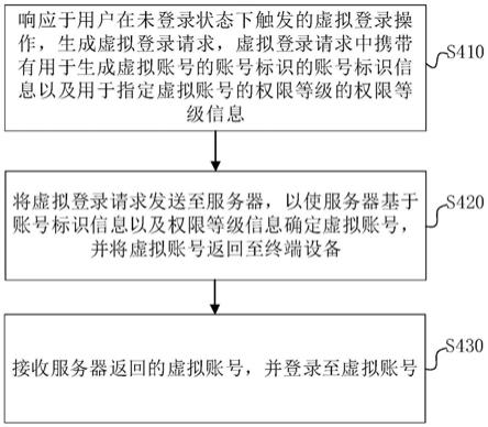 应用程序登录方法、装置、电子设备及可读存储介质与流程