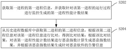 惡意軟件識別方法、裝置、系統(tǒng)、電子裝置和存儲介質(zhì)與流程