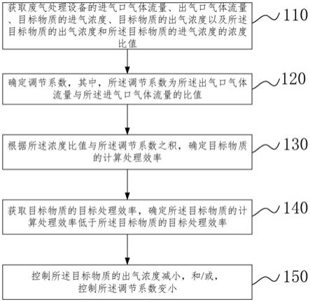 废气处理效率调整方法及废气处理设备与流程