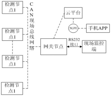 油气浓度大数据智能检测系统