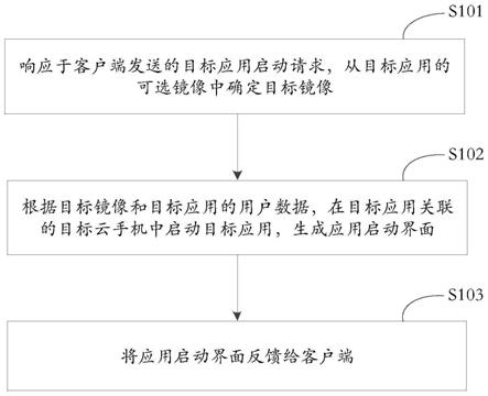 一种应用运行方法、装置、设备以及存储介质与流程